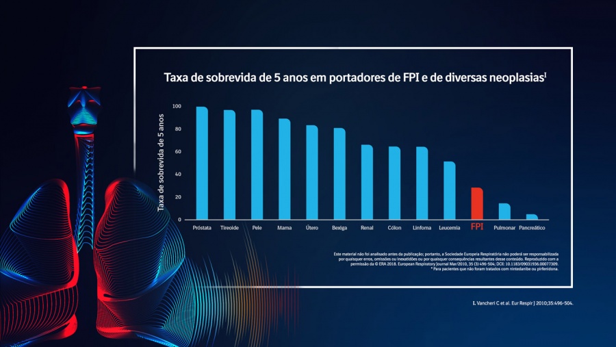 Taxa de sobrevida de 5 anos em portadores de FPI e de diversas neoplasias Taxa de sobrevida de 5 anos em portadores de FPI e de diversas neoplasias