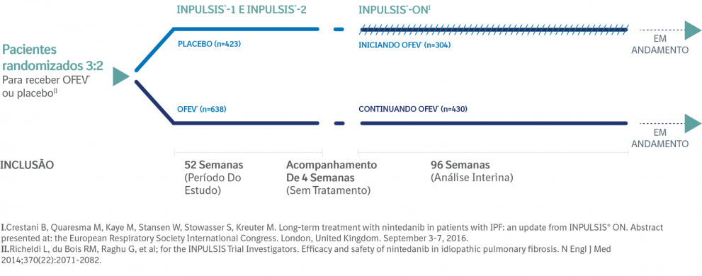 Desfecho primário do estudo INPULSIS ON
