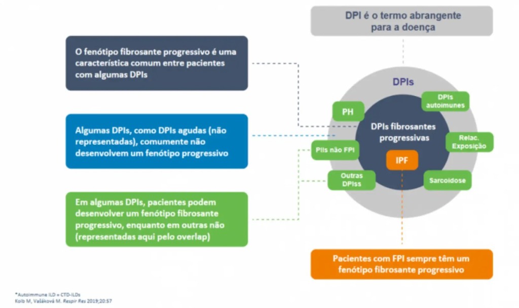Doneça Pulmonar Intersticial Fibrosante Progressiva