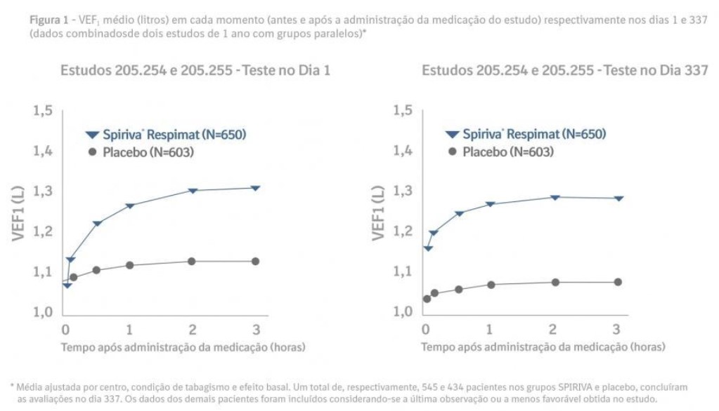 Gráfico de Estudo de DPOC com Tiotrópio
