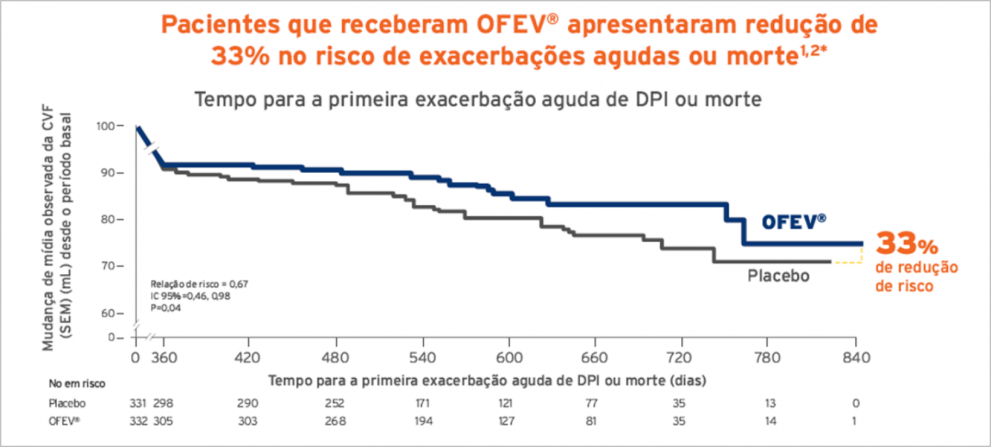 Gráfico de redução de exacerbações e morte com OFEV
