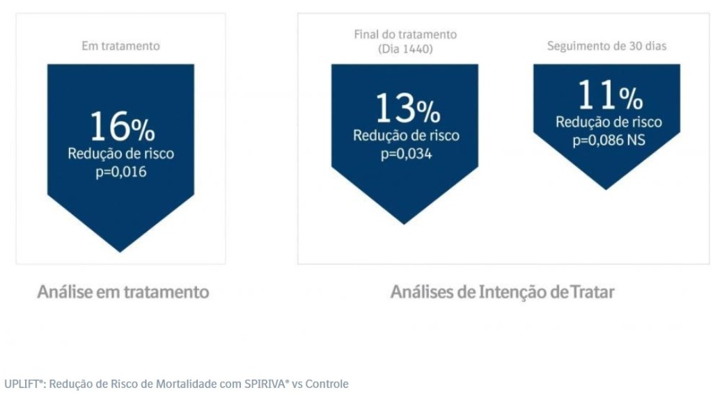 Gráfico de redução de risco