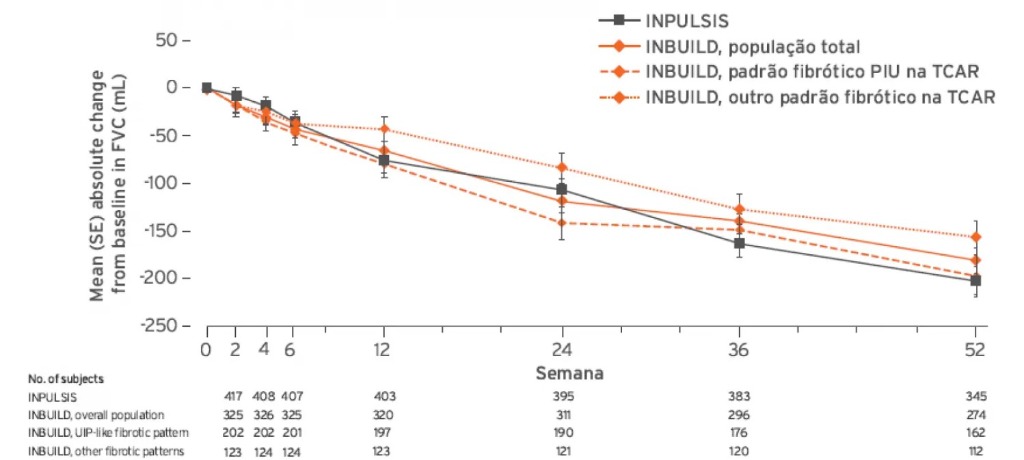 Gráfico do Curso Clínico da DPI-FP