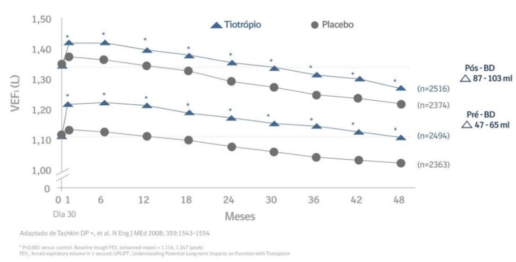 Gráfico do estudo UPLIFT