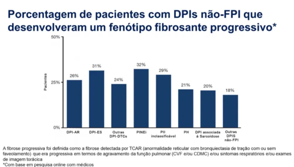 Porcentagem de pacientes com DPI que desenvolveram DPI-FP
