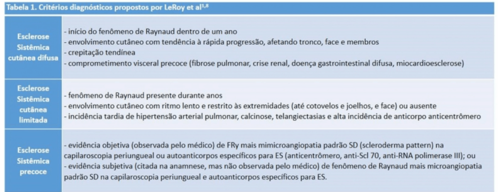 Tabela de critérios de classificação de Esclerose Sistêmica
