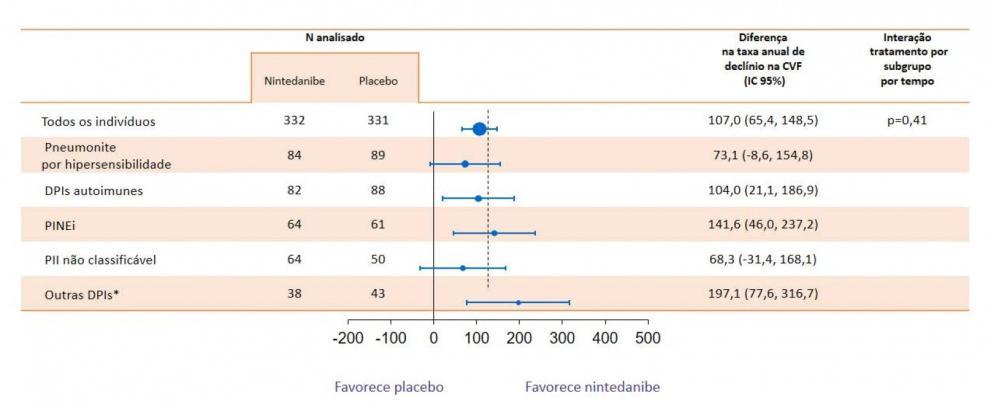 Taxa anual de declínio na CVF em 5 grupos com diagnóstico de DPI