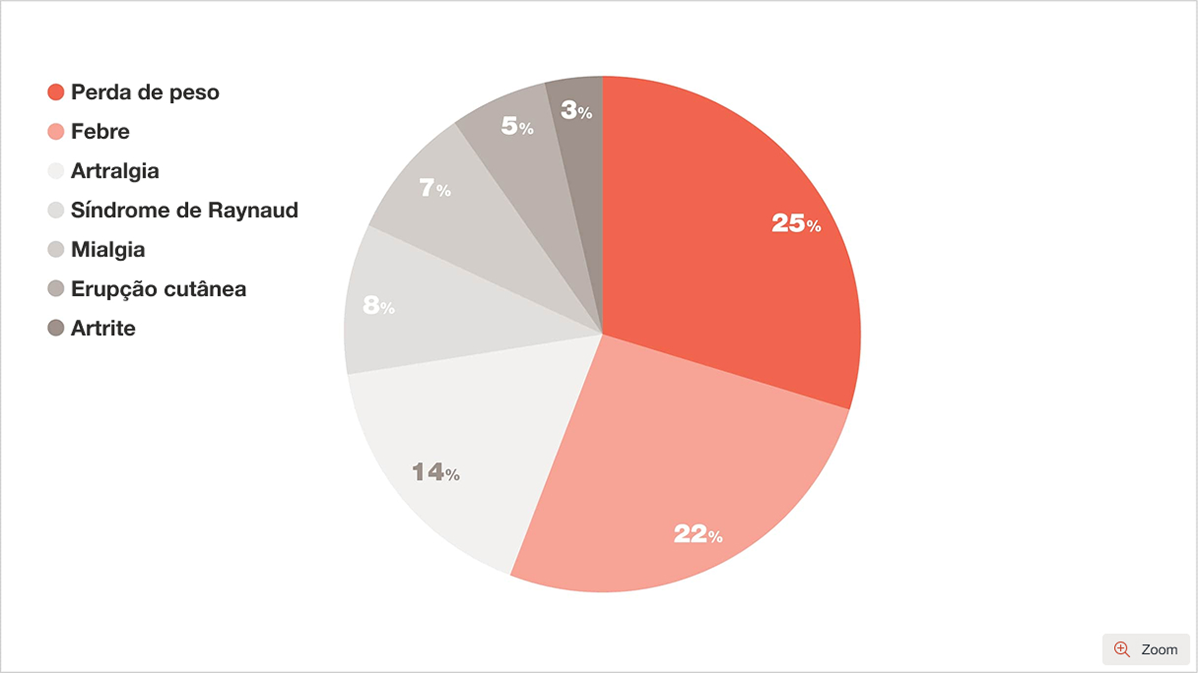 Proporção de sintomas de comorbidades em pacientes com PINE
