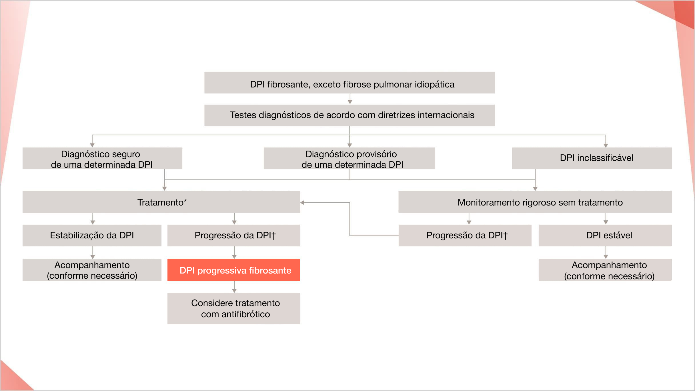 Manejo de DPIs não-FPI