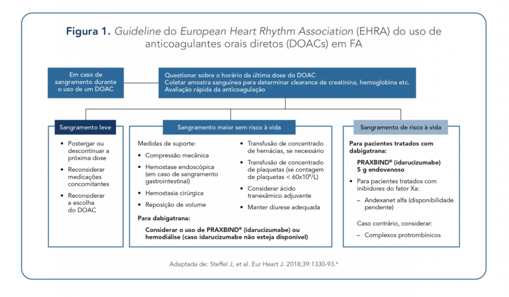 Guideline do European Heart Rhythm Association (EHRA) do uso de anticoagulantes orais diretos (DOACs) em FA