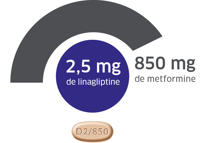 Comprimé Jentadueto® à 2,5/850 mg