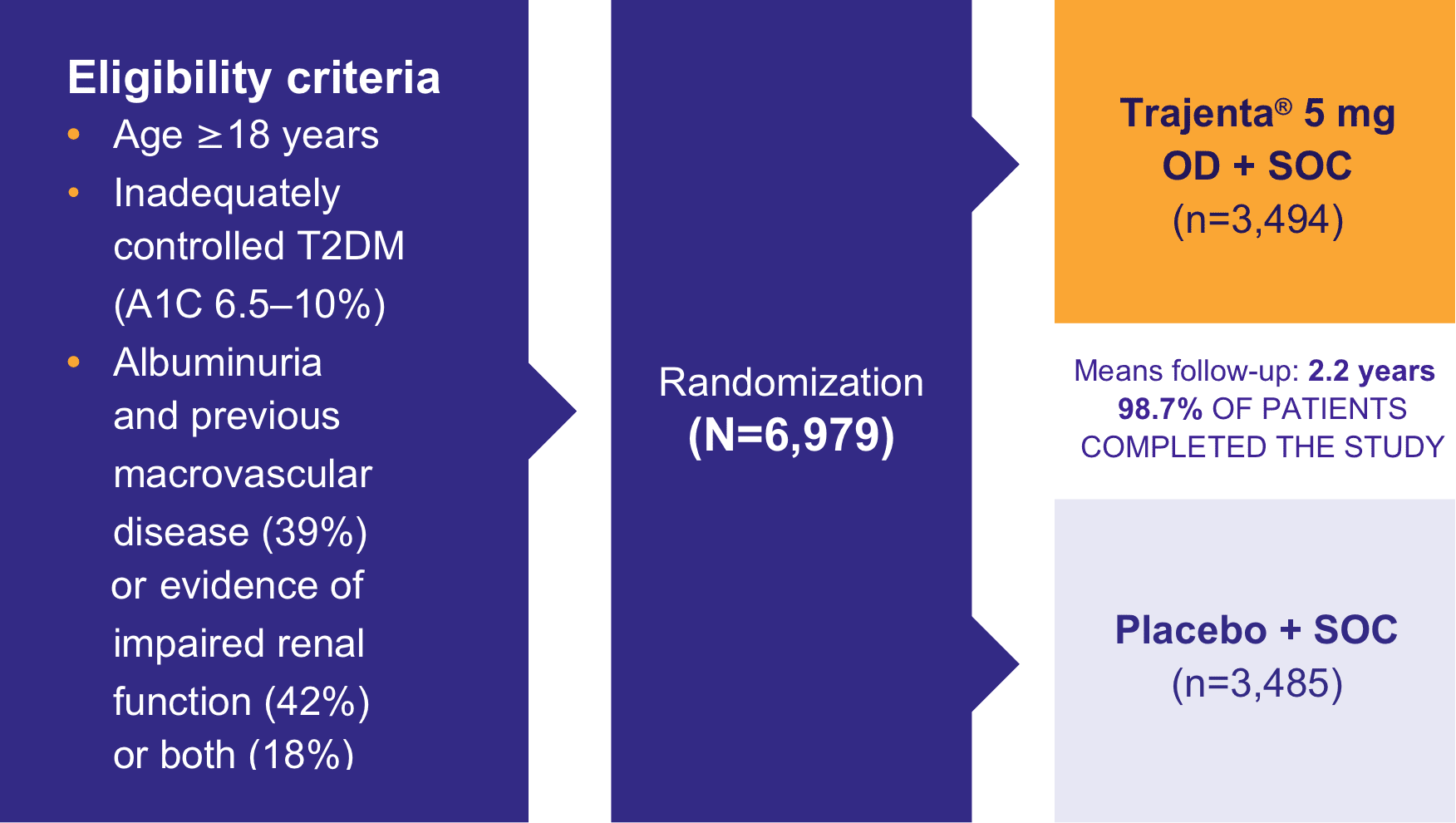 Eligibility criteria included: Age ≥18 years, Inadequately controlled T2D (A1C 6.5 to 10%), Albuminuria and previous macrovascular disease (39%) or evidence of impaired renal function (42%) or both (18%). Randomization (N=6,979) was to Trajenta® 5 mg once daily plus standard of care (n=3,494) or to placebo plus standard of care (n=3,485). Median follow-up was 2.2 years and 98.7% of patients completed the study.