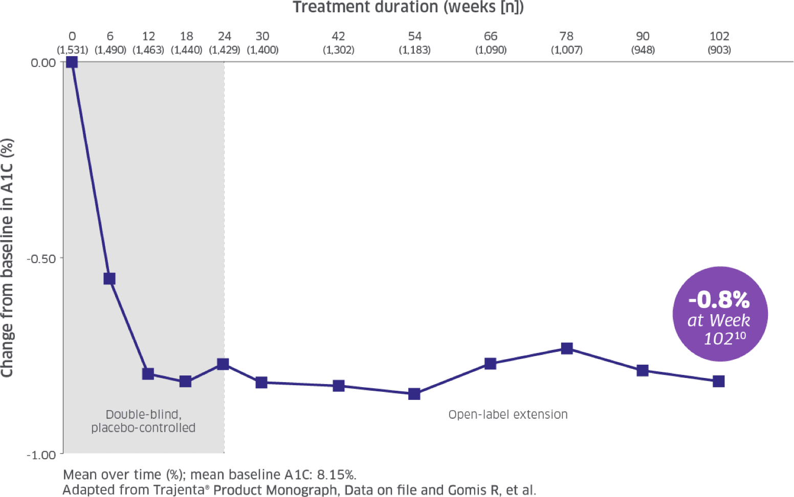 A1C graph showing the demonstrated reduction in A1C from baseline over 102 weeks for Trajenta®. Described under the heading A1C at 102 weeks graph full text.