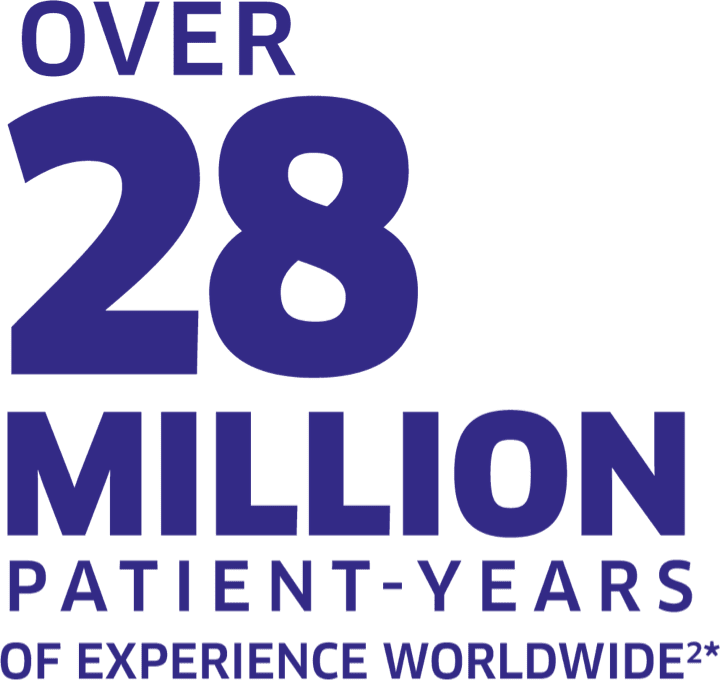 Over 28 million patient-years of experience worldwide2* * Clinical significance has not been established. 