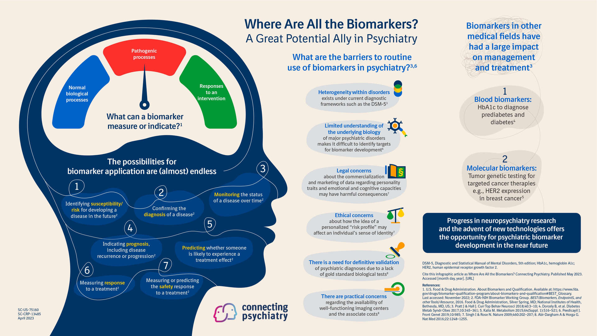 Where Are All the Biomarkers? Connecting Psychiatry
