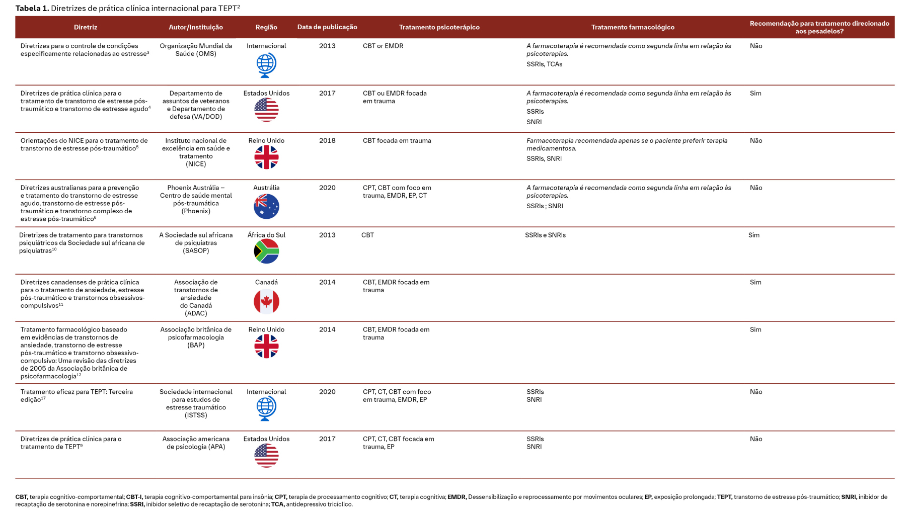PTSD-Guideline-Brazil