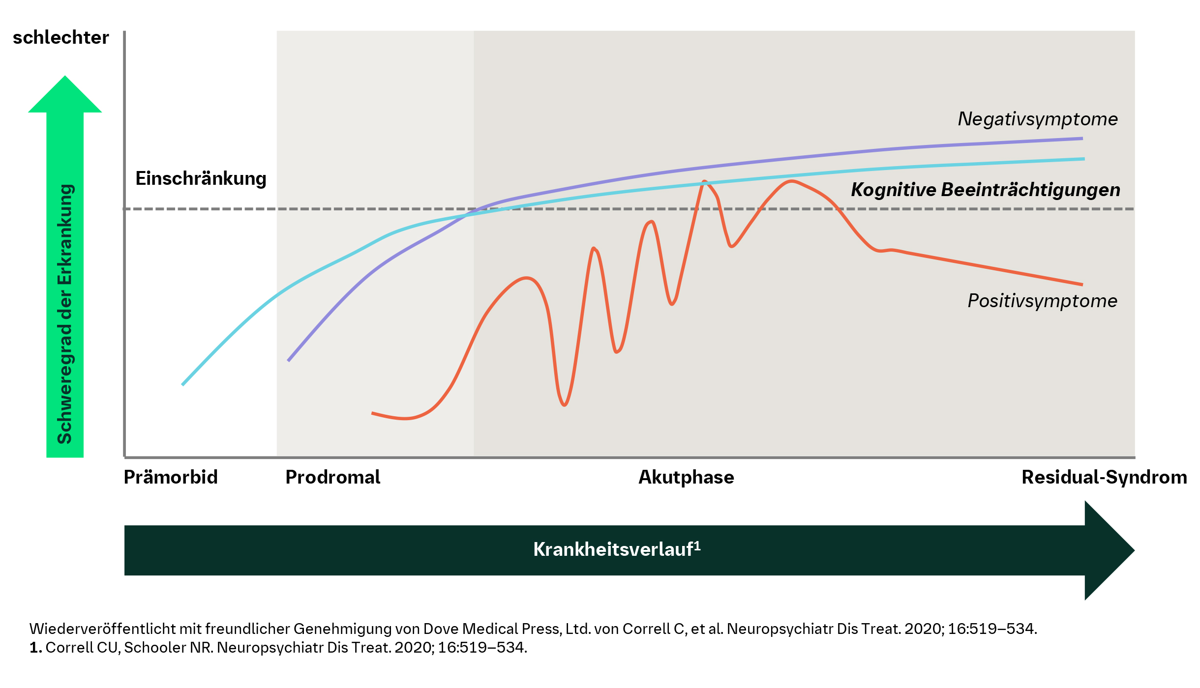 Slide zu Kognitive Beeinträchtigungen