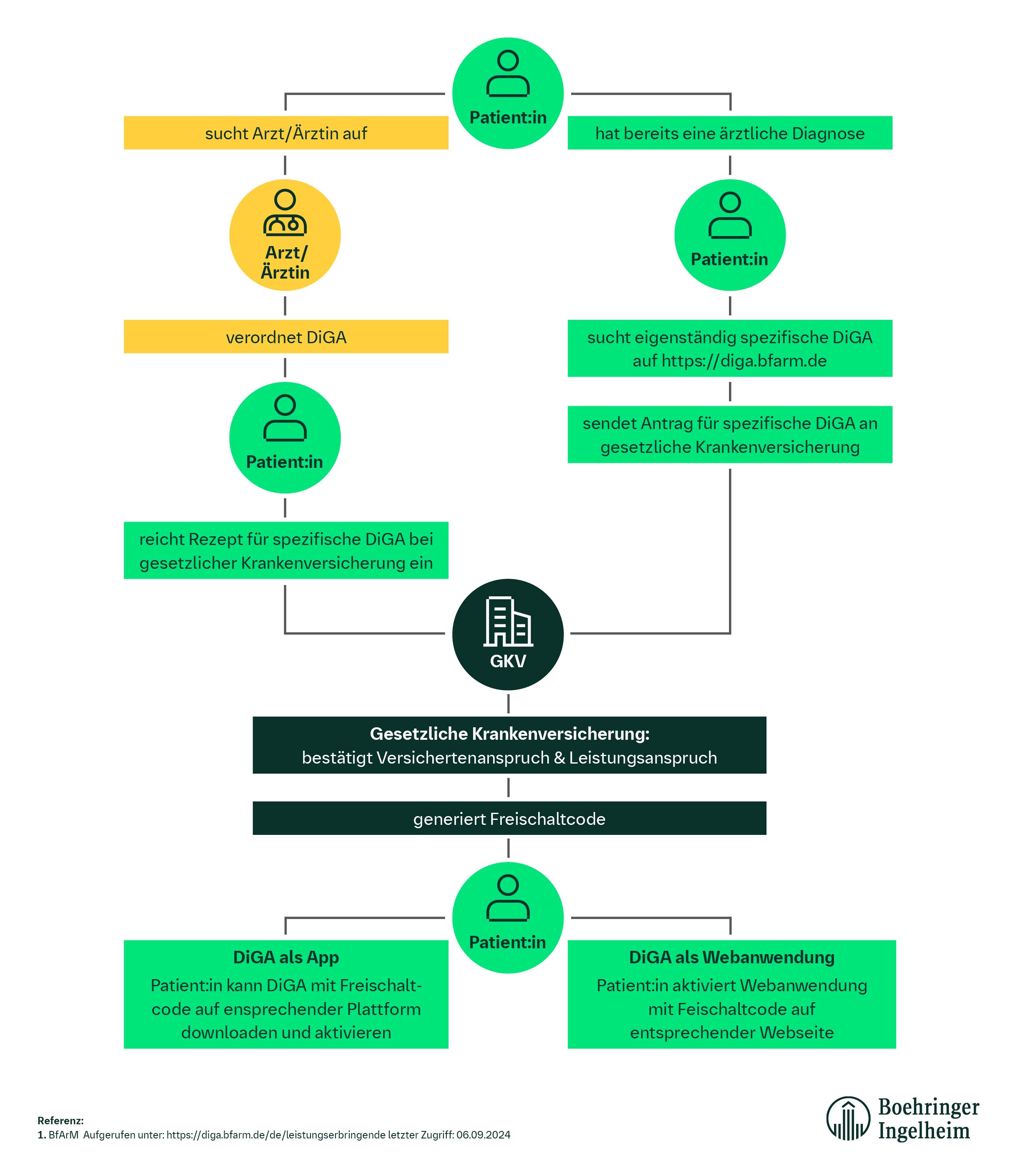 Verordnung digitaler Gesundheitsanwendungen (DiGA)