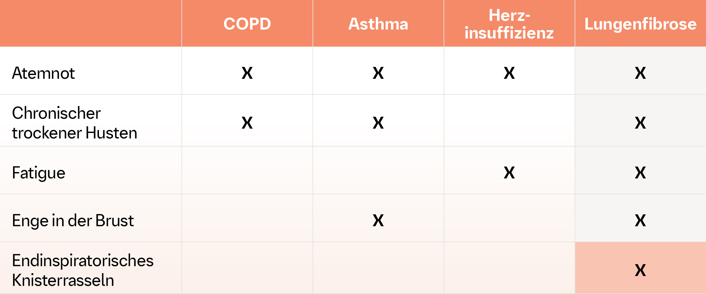 So können Sie eine Lungenfibrose von COPD oder Asthma unterscheiden​