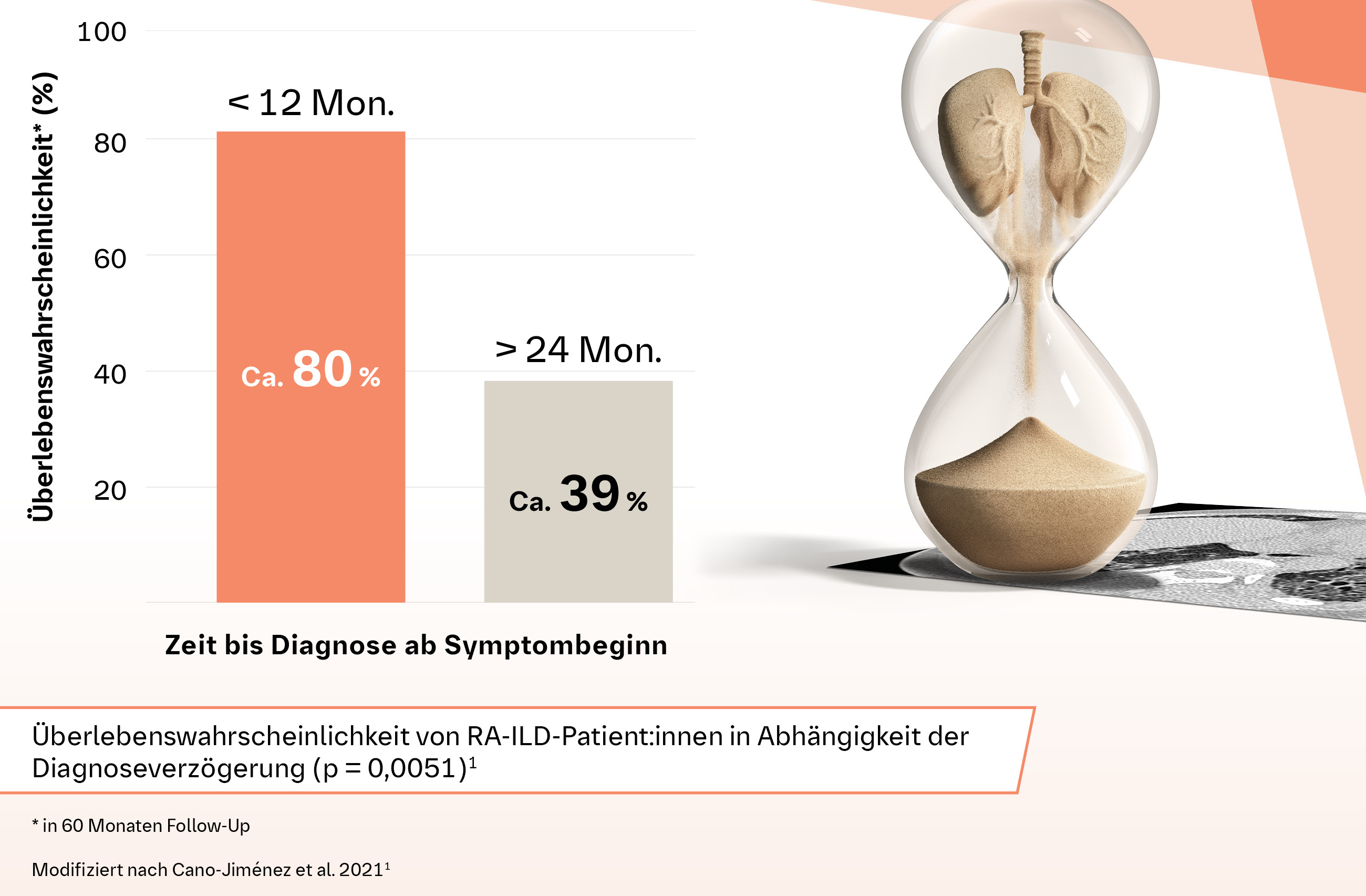 Eine verzögerte Diagnose der Lungenfibrose kann wertvolle Lebenszeit kosten​