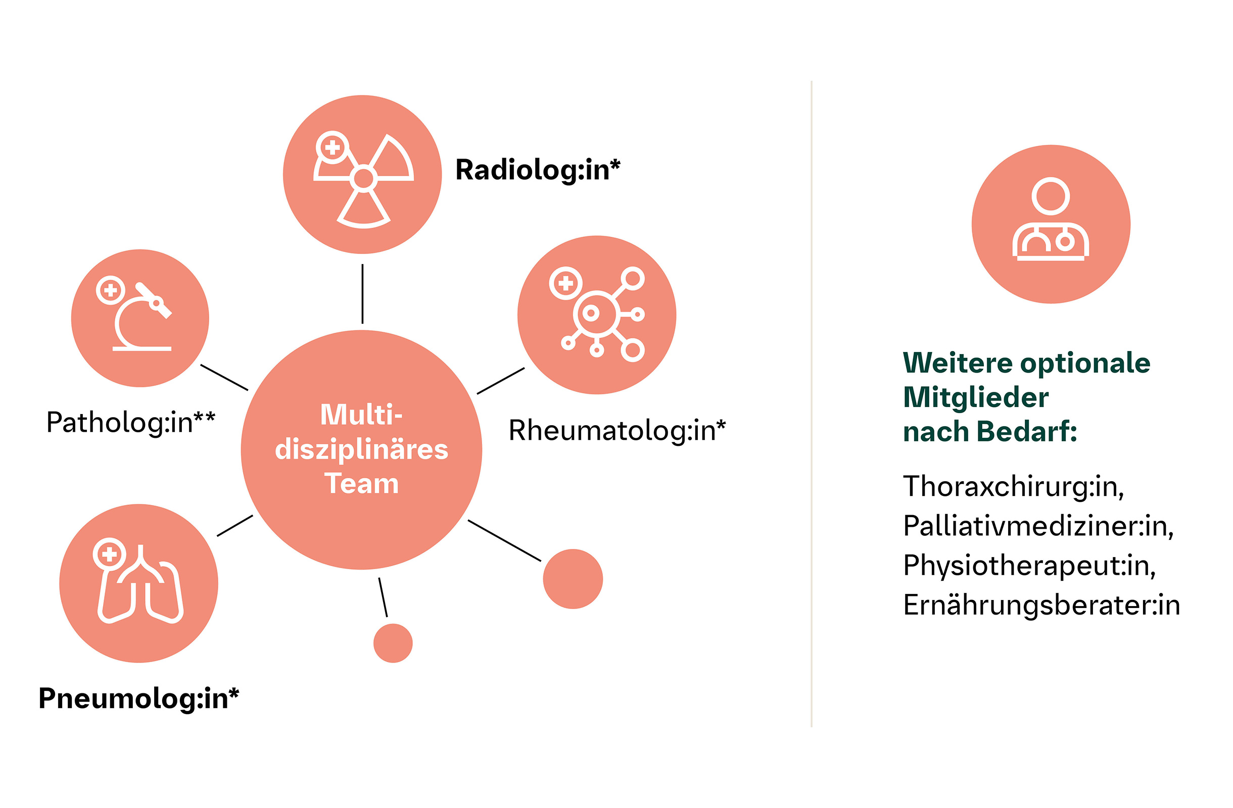Multidisziplinäre Diskussion (MDD) mit Radiologie, Pneumologie, Rheumatologie und Pathologie zur Diagnose und Therapie von ILD und Lungenfibrose