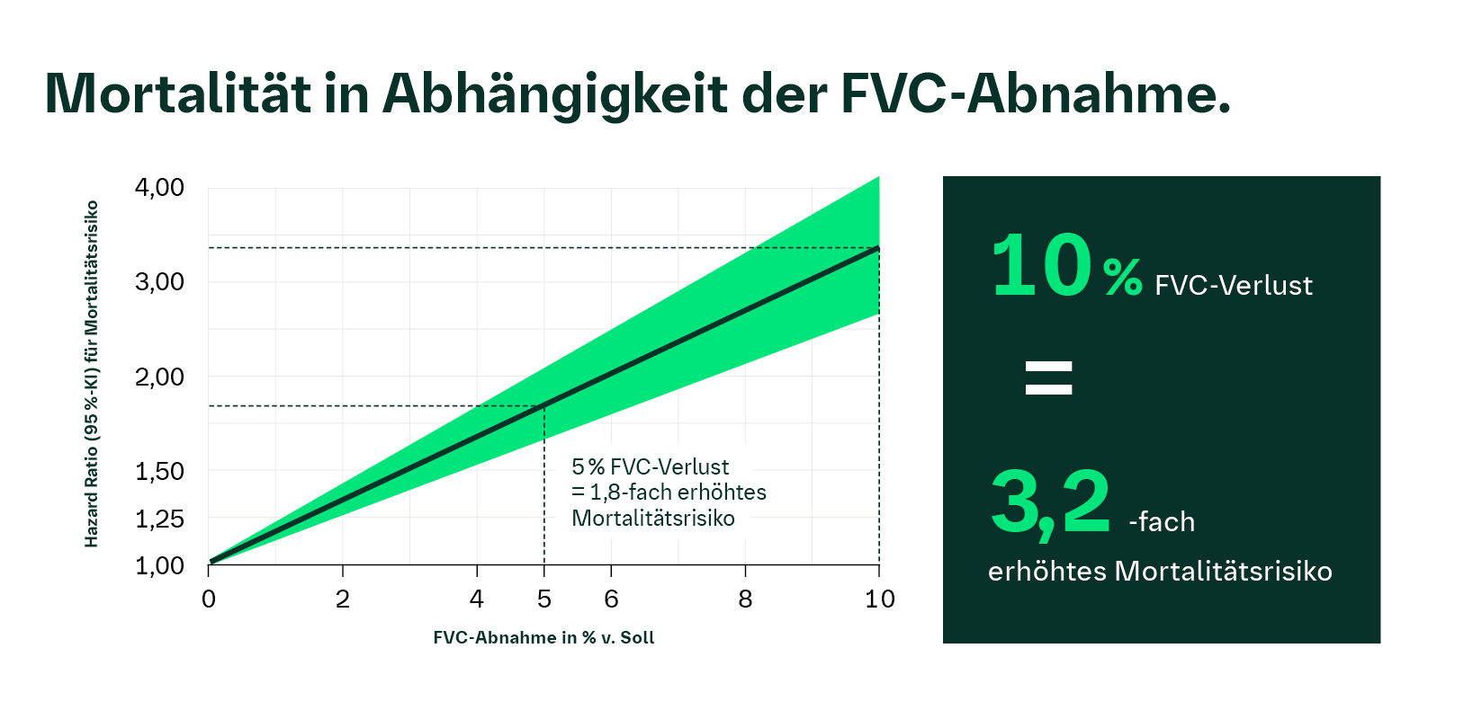 Mortalität in Abhängigkeit der FVC-Abnahme