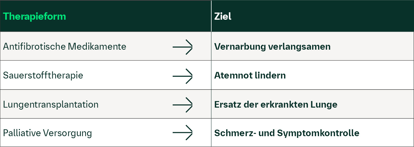 Therapieformen bei Lungenfibrose und ihre Ziele