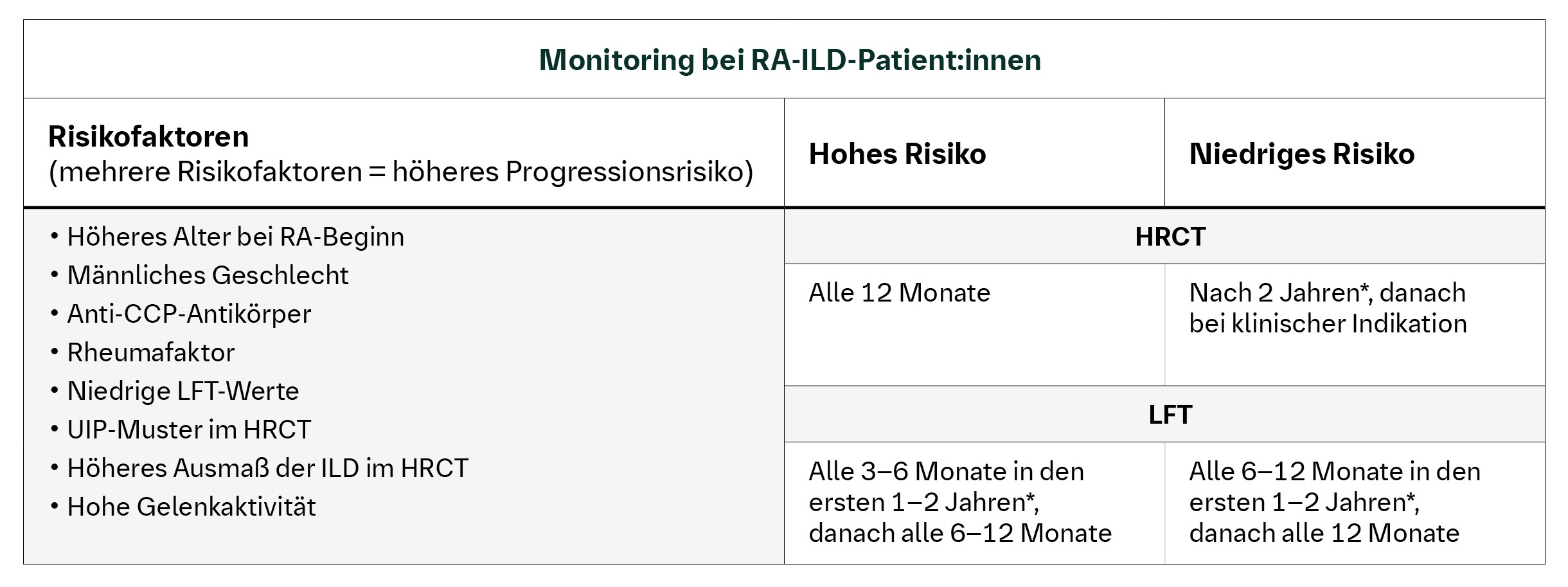 Monitoring auf Progression bei RA-ILD-Patient:inen