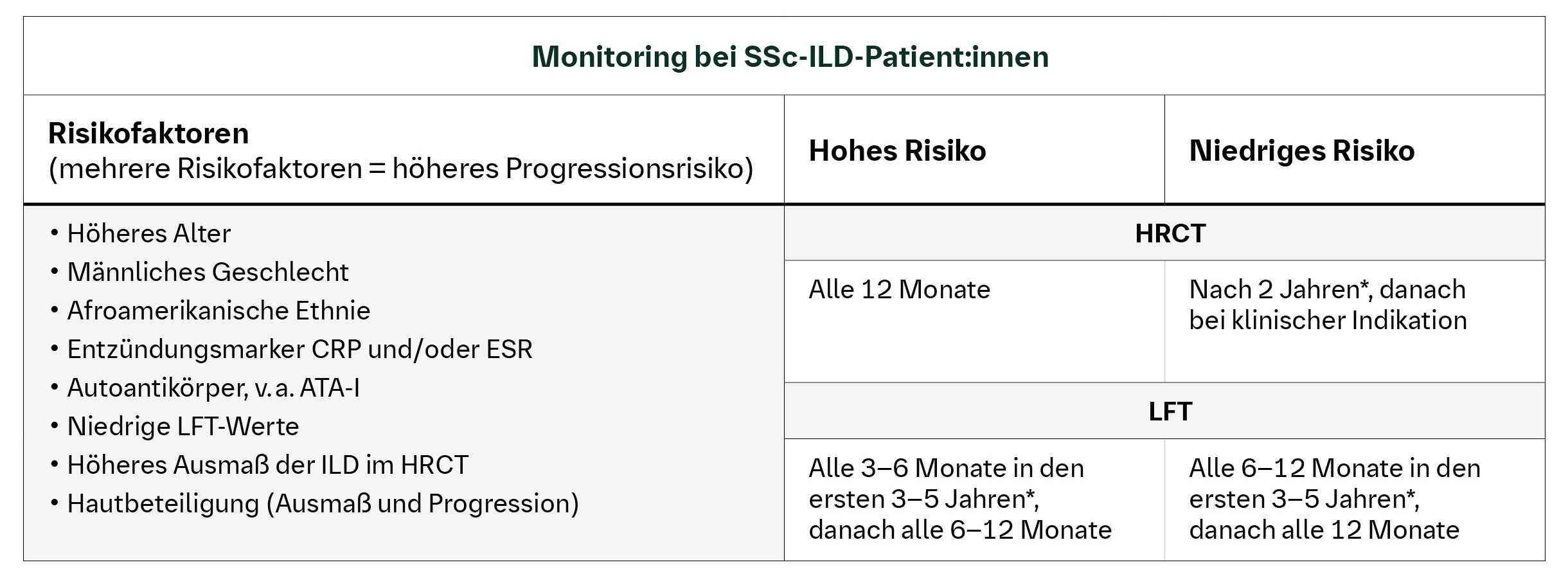 Monitoring auf Progression bei SSc-ILD-Patient:inen
