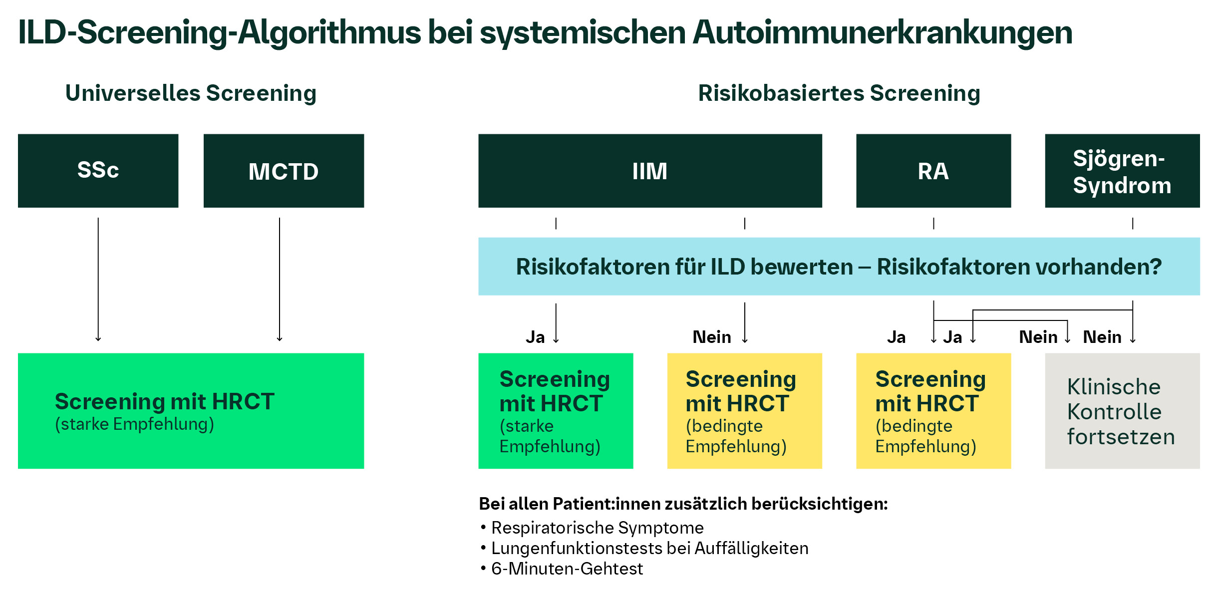 ILD-Screening-Algorithmus bei systemischen Autoimmunerkrankungen