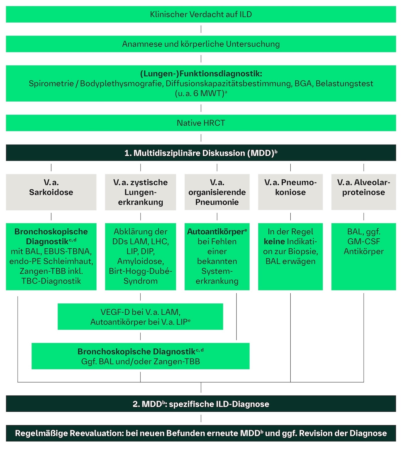 Ild Unknown Algorithm ILD und progrediente Lungenfibrose (PPF): Leitlinien | Boehringer Ingelheim