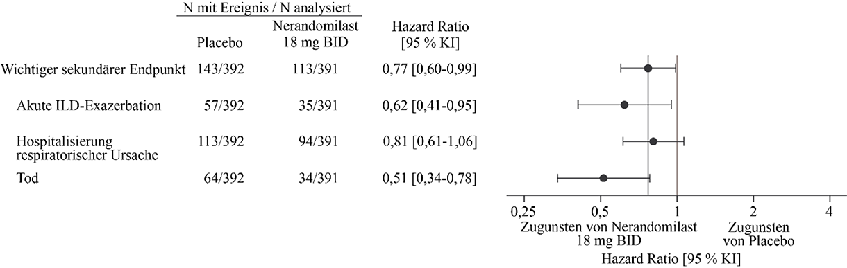 Abbildung 11. Akute ILD‑Exazerbation, Hospitalisierung aufgrund einer respiratorischen Ursache oder Tod bei Patienten, die 18 mg Nerandomilast erhielten, im Vergleich zu Placebo über die Dauer der Studie FIBRONEER‑ILD