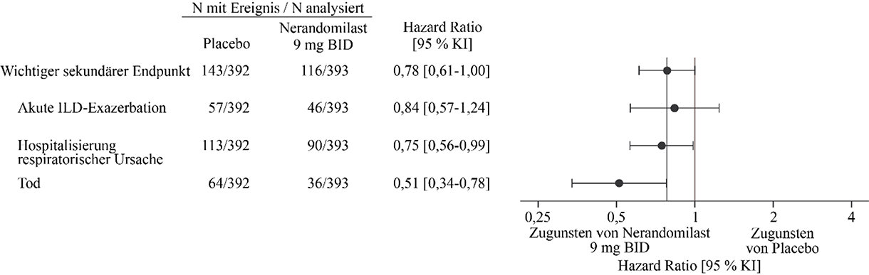 Abbildung 12. Akute ILD‑Exazerbation, Hospitalisierung aufgrund einer respiratorischen Ursache oder Tod bei Patienten, die 9 mg Nerandomilast erhielten, im Vergleich zu Placebo über die Dauer der Studie FIBRONEER‑ILD