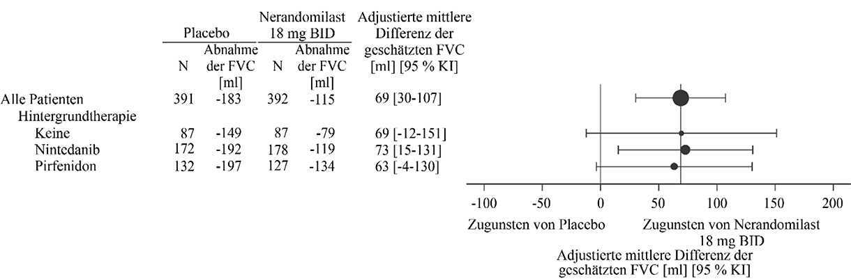 Abbildung 1. Absolute Veränderung der FVC (ml) gegenüber dem Ausgangswert nach 52 Wochen in der Studie FIBRONEER-IPF bei Patienten, die 18 mg Nerandomilast erhielten, im Vergleich zu Placebo