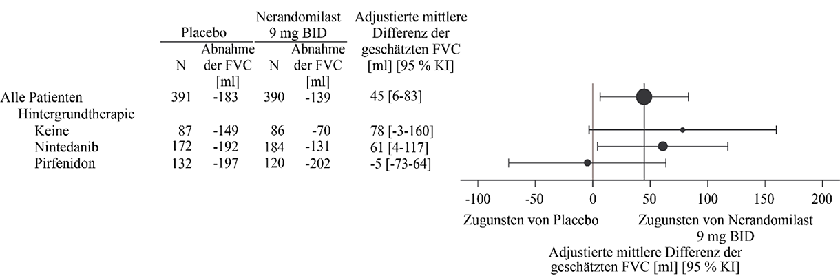 Abbildung 2. Absolute Veränderung der FVC (ml) gegenüber dem Ausgangswert nach 52 Wochen in der Studie FIBRONEER‑IPF bei Patienten, die 9 mg Nerandomilast erhielten, im Vergleich zu Placebo