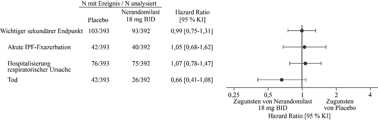 Abbildung 4. Akute IPF‑Exazerbation, Hospitalisierung aufgrund einer respiratorischen Ursache oder Tod bei Patienten, die 18 mg Nerandomilast erhielten, im Vergleich zu Placebo über die Dauer der Studie FIBRONEER‑IPF