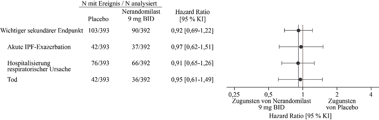 Abbildung 5. Akute IPF‑Exazerbation, Hospitalisierung aufgrund einer respiratorischen Ursache oder Tod bei Patienten, die 9 mg Nerandomilast erhielten, im Vergleich zu Placebo über die Dauer der Studie FIBRONEER‑IPF