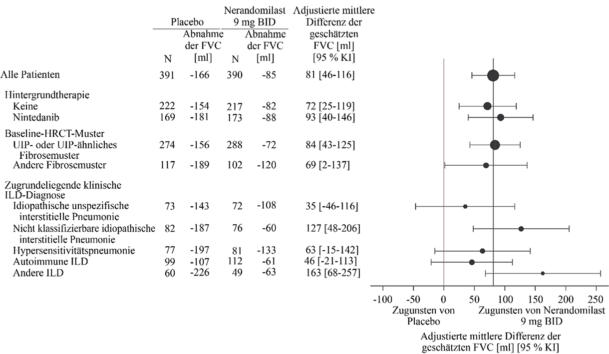 Abbildung 9. Absolute Veränderung der FVC (ml) gegenüber dem Ausgangswert nach 52 Wochen in der Studie FIBRONEER‑ILD bei Patienten, die 9 mg Nerandomilast erhielten, im Vergleich zu Placebo