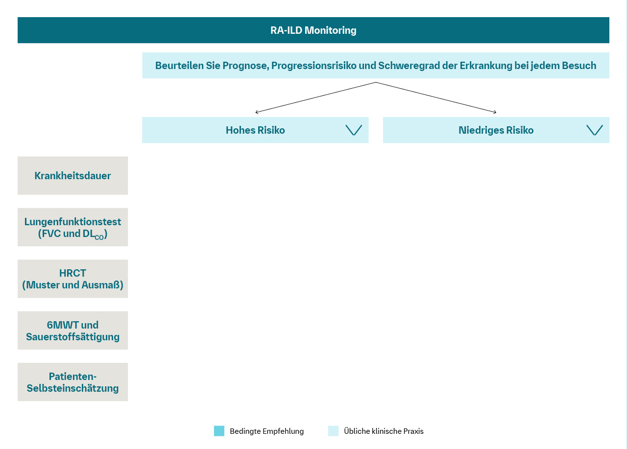 RA-ILD Monitoring
