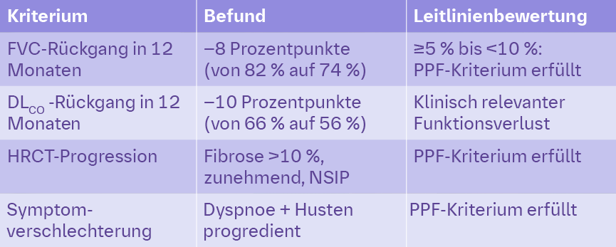 Objektive Progressionsmarker