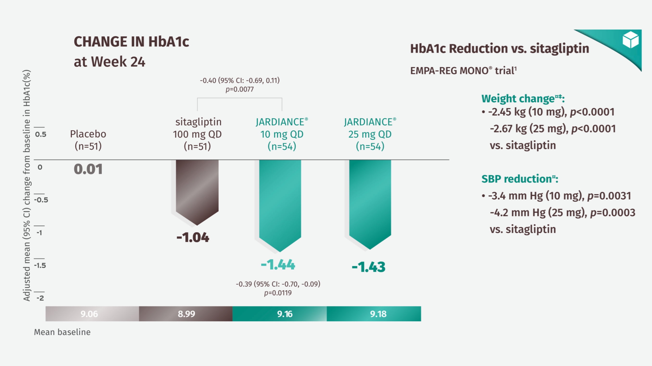 Superior HbA1c reduction vs. Sitagliptin Jardiance