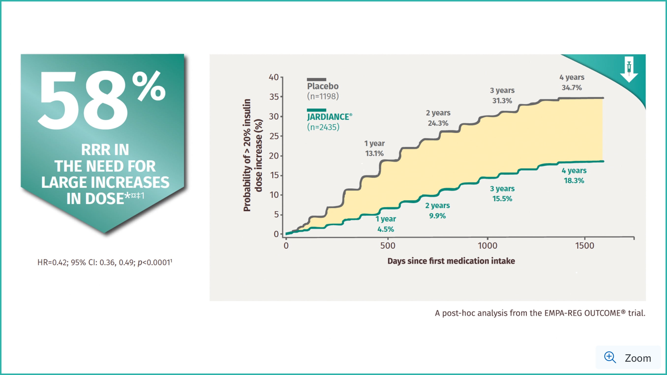 Superior HbA1c reduction vs. Sitagliptin | Jardiance