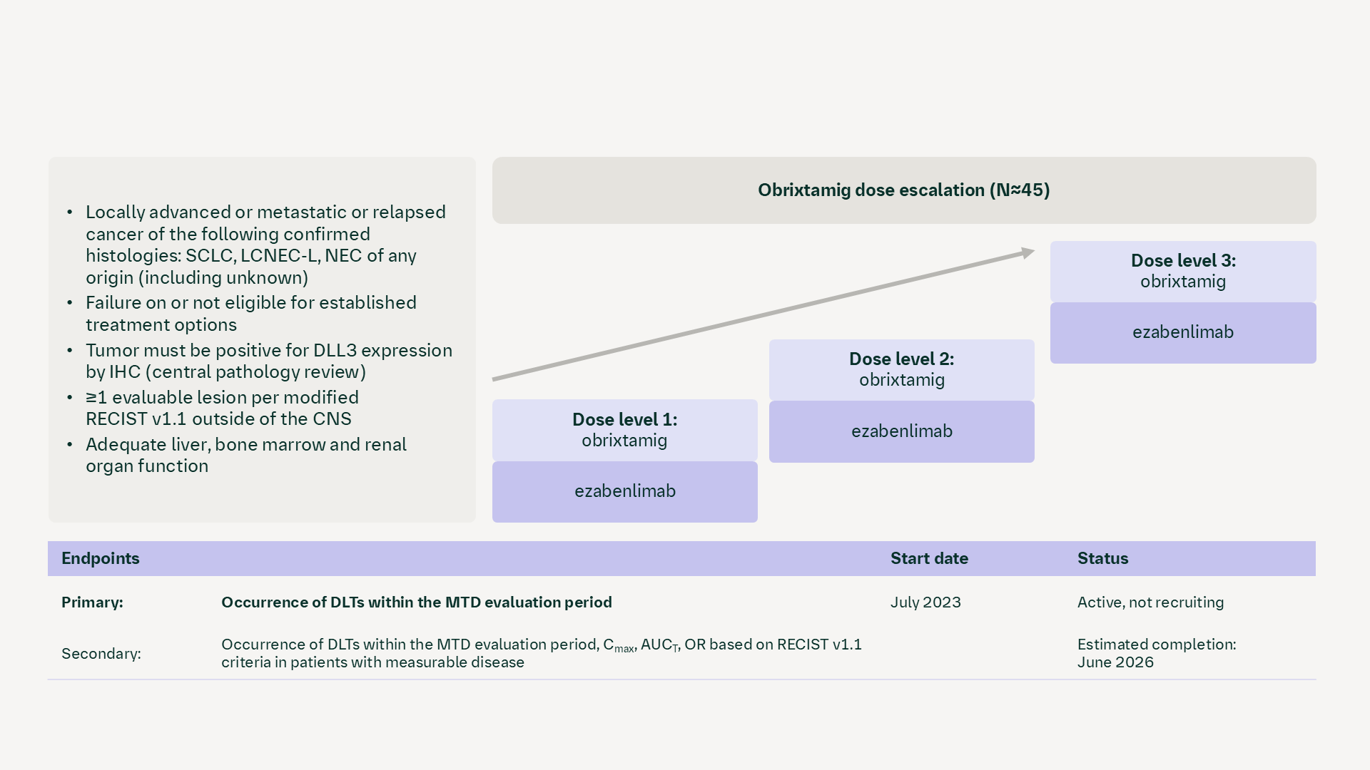 NCT05879978‑1438‑0002 DLL3 Clinical Trial | InOncology