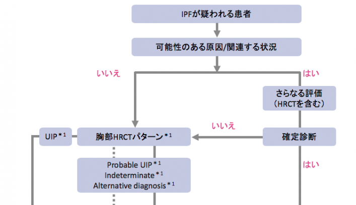 Ipf診断の流れ 医療情報 べーリンガープラス