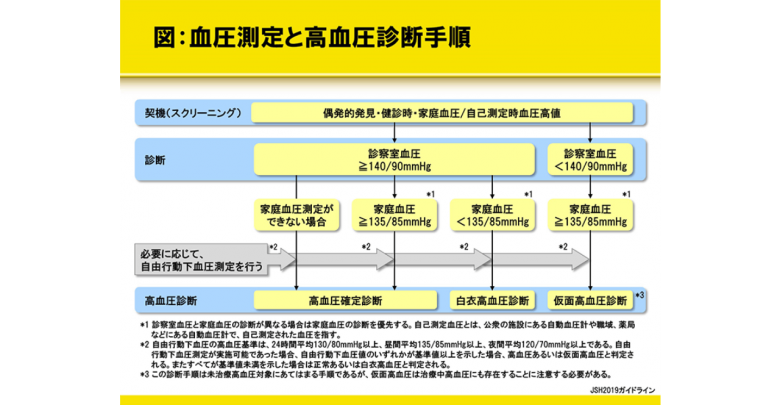 高血圧とともに生きる