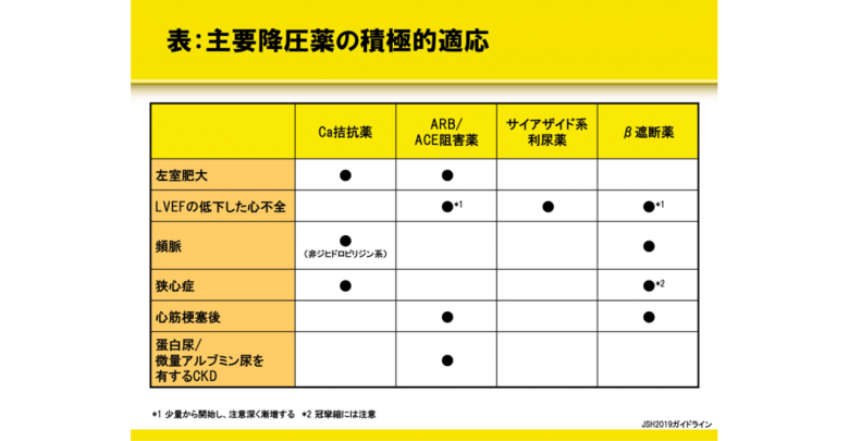高血圧治療ガイドライン2019のポイント 降圧薬の選択 医療情報 べーリンガープラス