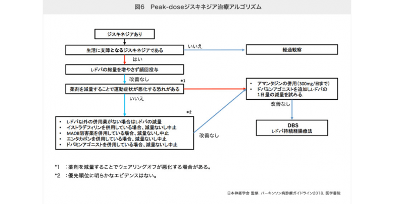 第2回 パーキンソン病診療ガイドライン18のポイント Mirapex ミラペックス べーリンガープラス