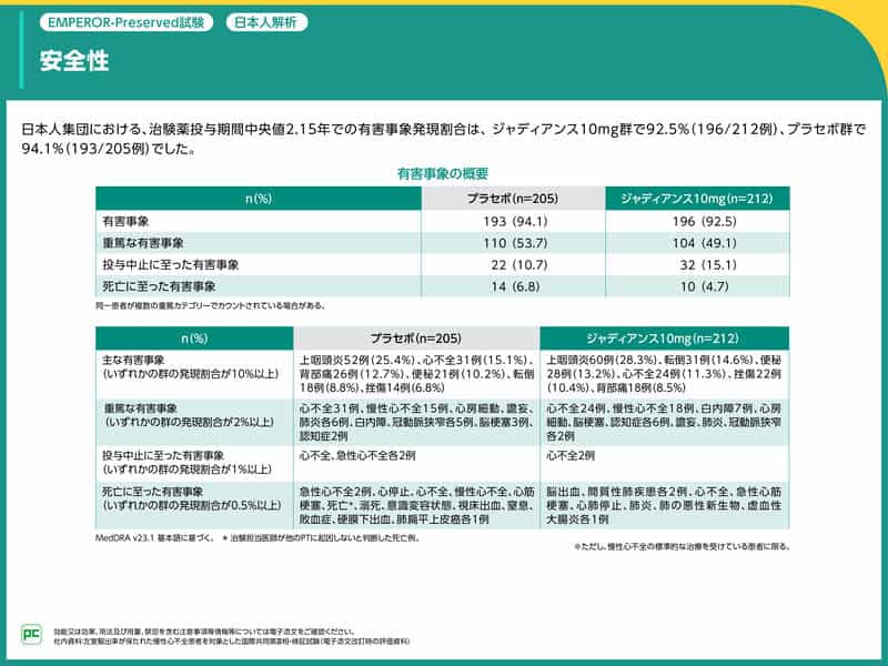 EMPEROR-Preserved試験の日本人集団における有害事象発現割合は、ジャディアンス10mg群で92.5%（196/212例）、プラセボ群で94.1%（193/205例）でした。