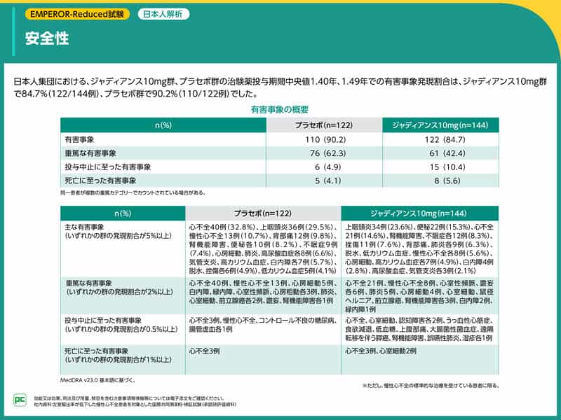 EMPEROR-Reduced試験の日本人集団における有害事象発現割合は、ジャディアンス10mg群で84.7％（122/144例）、プラセボ群で90.2％（110/122例）でした。