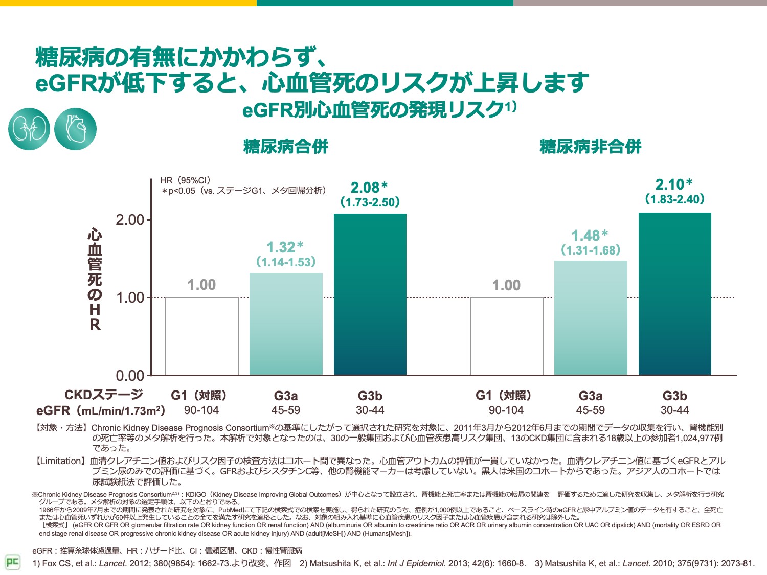 心腎連関に基づく慢性腎臓病治療について考える | べーリンガープラス